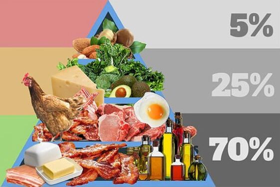Products, diet, what should be on the menu